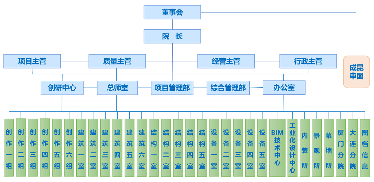 管理架構